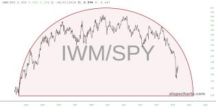 slopechart_IWM/SPY.jpg