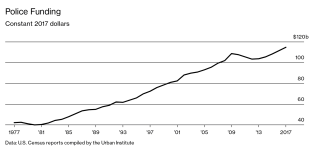 America's Policing Budget Has Nearly Tripled to $115 Billion ...