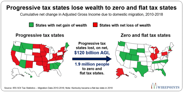 Progressive-tax-states-lose-wealth-to-zero-and-flat-tax-states.2.png (1280×649)