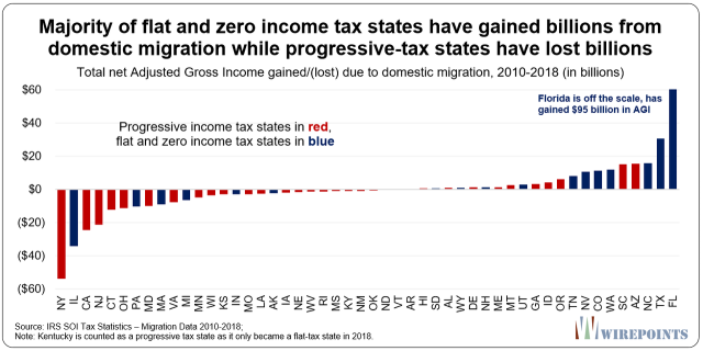 Majority-of-flat-and-no-income-tax-states-have-gained-billions-from-domestic-migration-while-progressive-tax-states-have-lost-bi