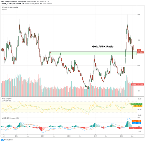 gold spx ratio