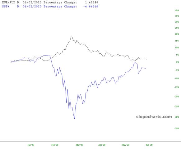 slopechart_EUR/AUD,$SPX.jpg