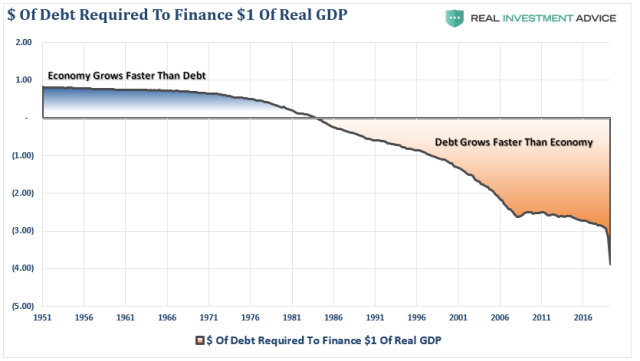 Dollars-Debt-Create-GDP-062520.png (835×472)