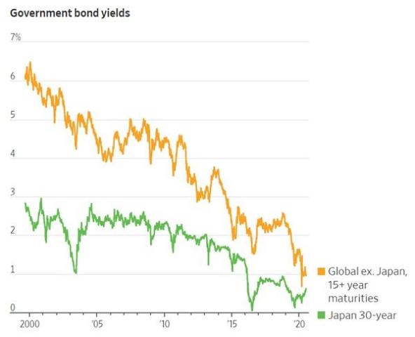 Bond-yields-Japand-versus-rest-of-world.jpg (600×486)