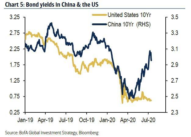 bond yields in China and US.jpg (626×451)