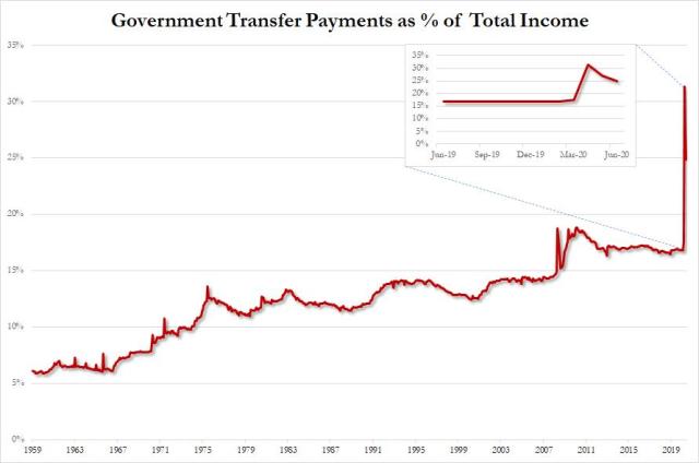 transfer payments % of total_1.jpg (891×591)