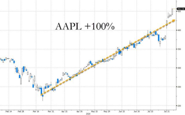 AAPL loeb q2 2020-08-06_14-24-47.jpg (1240×772)