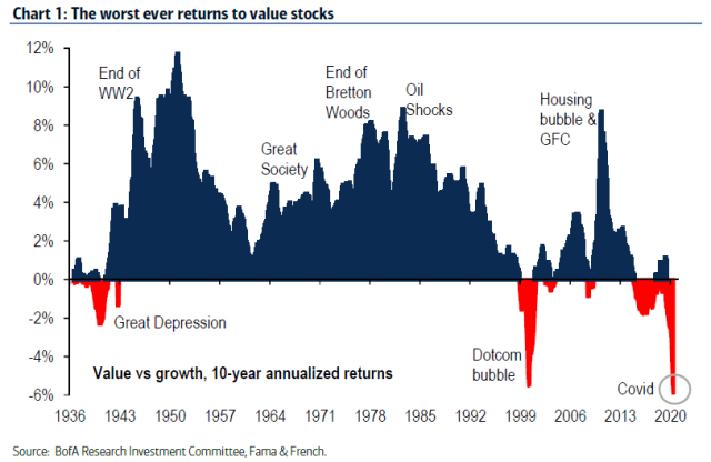 worst ever returns to value stocks_0.png (812×528)