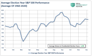 Presidential-Election-Year-Returns-091720-2.png (829×507)
