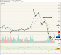 gold/silver ratio