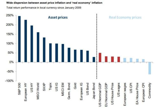asset price inflation.jpg (784×534)
