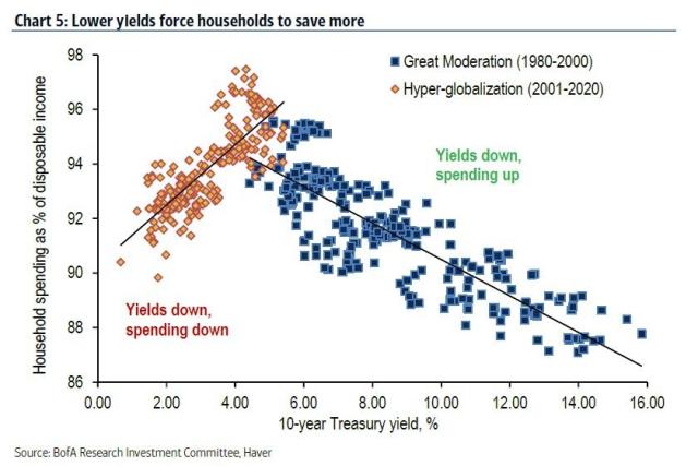 lower yields force households to save more_2.jpg (840×561)