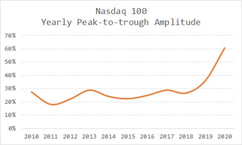 ndx-peak-to-trough-2.png (481×289)