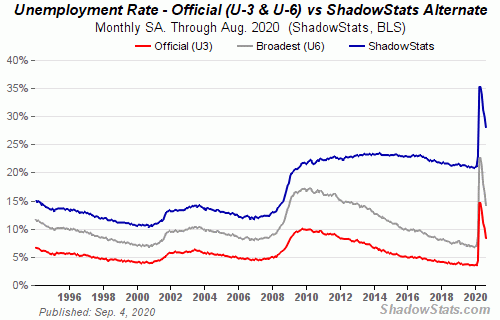Alternate Unemployment Charts
