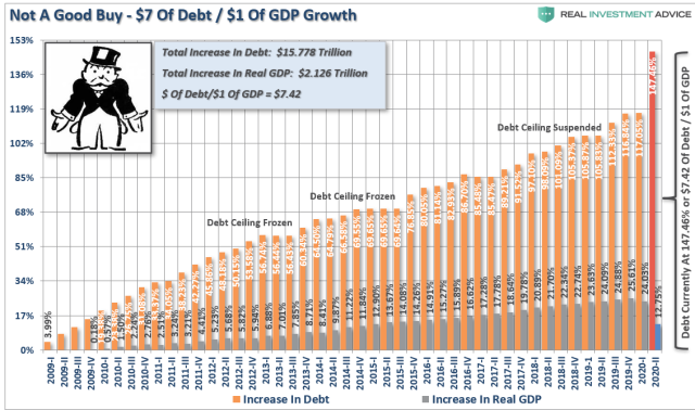 Debt-GDP-Not-A-Good-Buy-092420.png (1131×668)