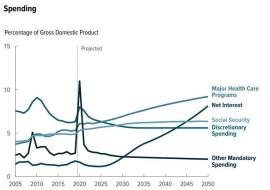 CBO-spending-2.jpg (766×539)