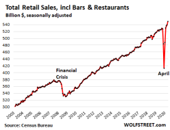 America's Stimulus & Debt-Deferral Economy Exposes The Surreality Behind The Rise In Retail Sales | Zero Hedge