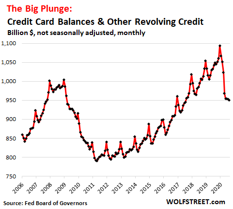 America's Stimulus & Debt-Deferral Economy Exposes The Surreality Behind The Rise In Retail Sales | Zero Hedge