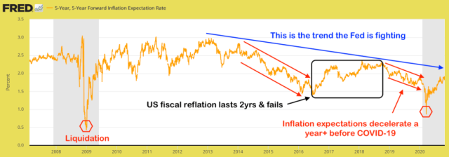 5 year inflation rate
