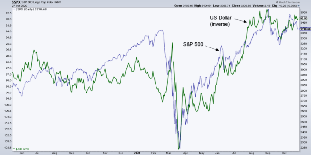 spx and us dollar