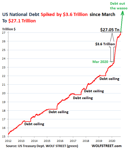US-Gross-National-Debt-2011-through-Oct-2020-10-07.png (521×610)