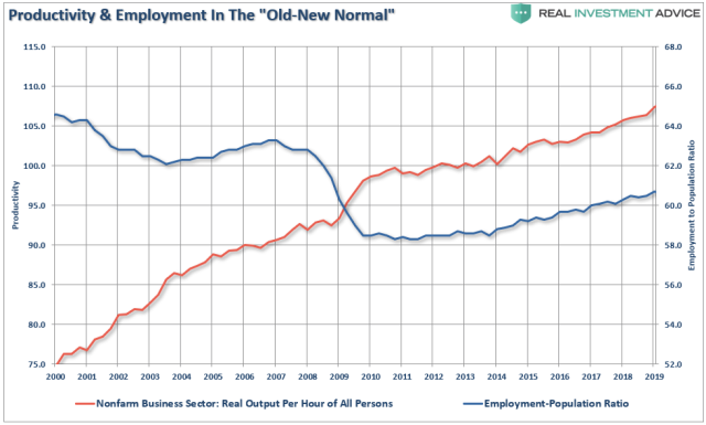 Productivity-Employment-PopRatio-2019-111120.png (979×589)