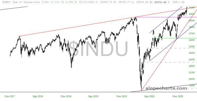 slopechart_$INDU.jpg