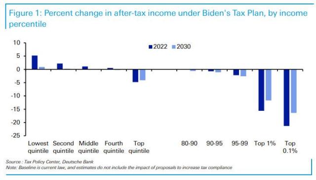 biden tax quntile.jpg (722×411)
