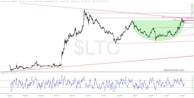 slopechart_$LTC.jpg