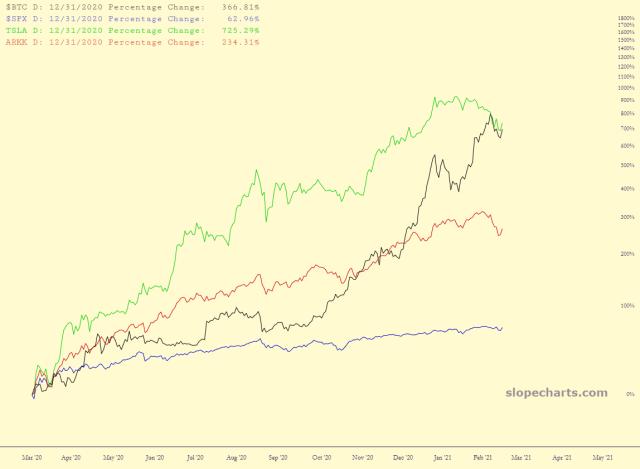 slopechart_$BTC,$SPX,TSLA,ARKK.jpg