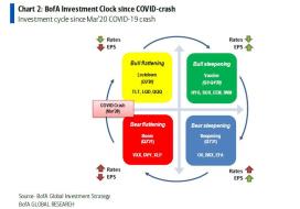 Bofa investment clock.jpg (774×539)