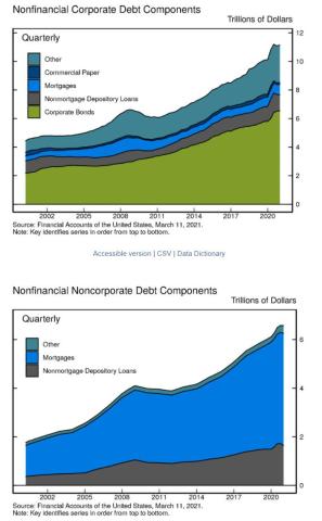 nonfin corp debt.jpg (705×1138)
