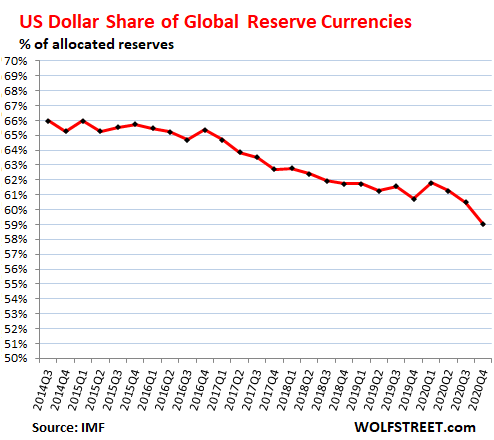 Global-Reserve-Currencies-USD-share-2014_2020-q4.png (494×440)