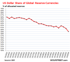 Global-Reserve-Currencies-USD-share-2014_2020-q4.png (494×440)