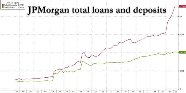 JPM total loans and deposits.jpg (1251×629)