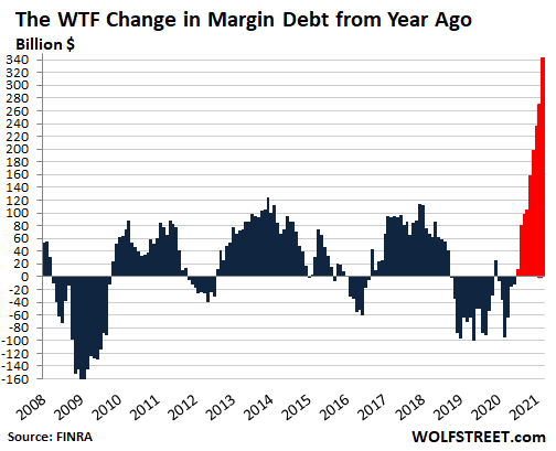 US-margin-debt-YOY-2021-04-17.png (504×409)