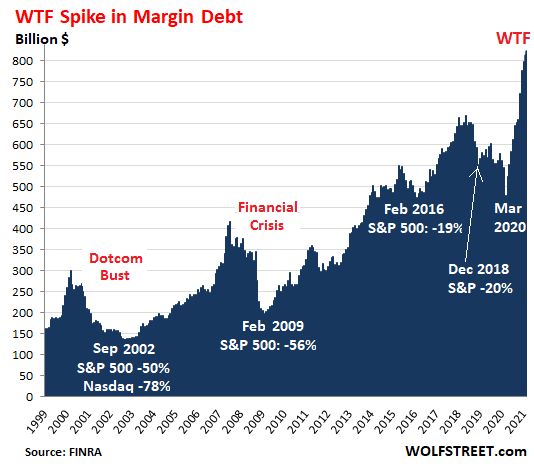 US-margin-debt-1999_2020-2021-04-17.png (534×466)