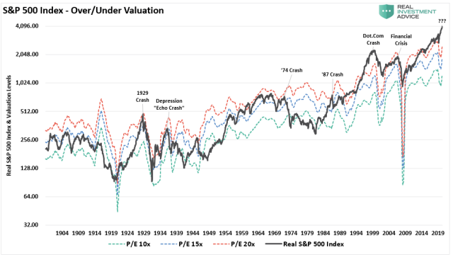 SP-500-Index-Long-Term-Over-Under-Valuation-041121.png (974×553)
