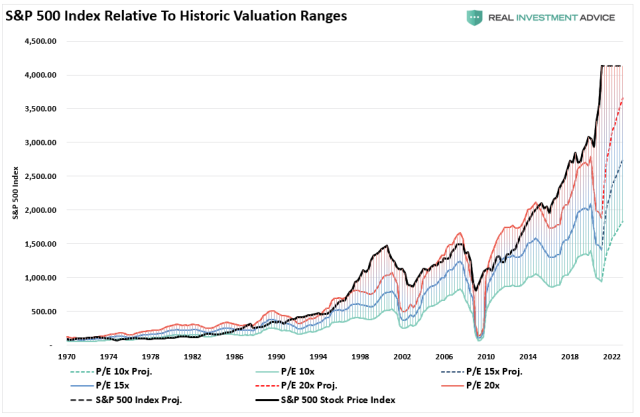 SP500-Index-Relative-To-Historic-GAAP-valuations.png (965×629)