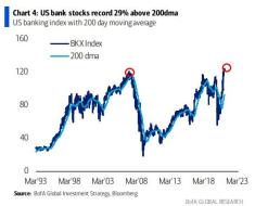 bank stocks above 200 DMA.jpg (586×449)