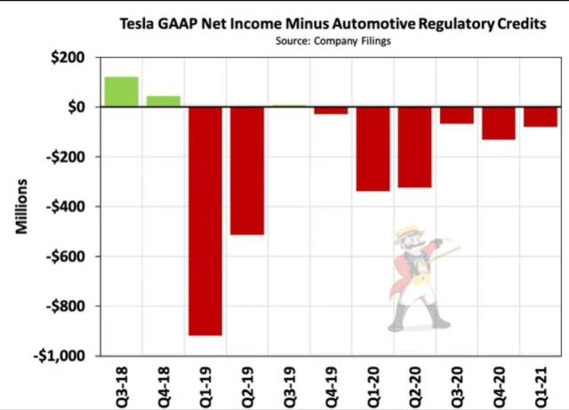 tsla gaap net income.jpg (1029×742)