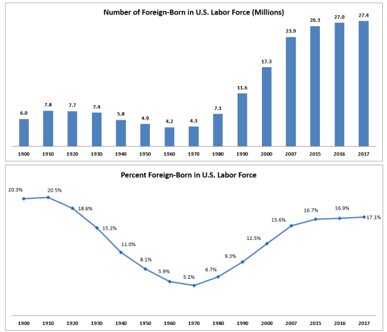 Chart_of_foreign_born_in_the_US_labor_force_1900_to_2007.png (888×761)