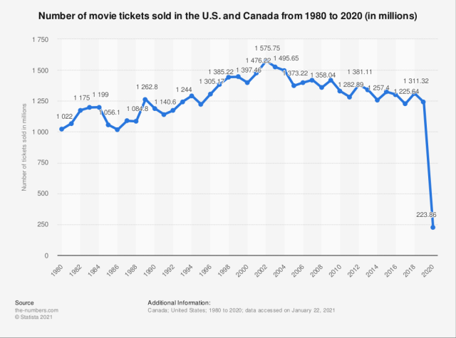 tickets-sold-at-the-north-american-box-office-since-1980.jpg (1000×743)
