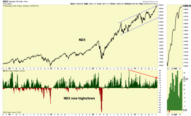 Will the US stock market’s worsening breadth matter? | Notes From the Rabbit Hole