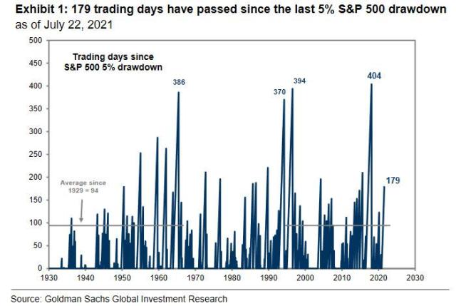 179 trading days without correction.jpg (700×470)