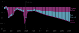 56977-fig2_deficit-interest-vs.png (825×352)