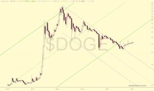 slopechart_$DOGE.jpg