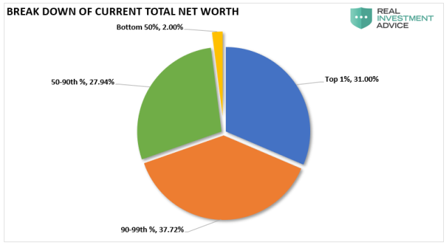Household-Wealth-Pct-Ownership-Pie-Current-061321_0.png (798×438)