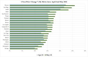 case shiller cities May 2021.jpg (1136×741)