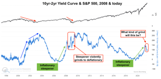 yield curve